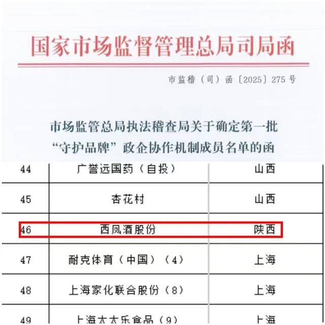 喜訊<strong></p>
<p>西鳳酒
</strong>！西鳳酒入選國家首批60家“守護品牌”名單:西鳳酒
