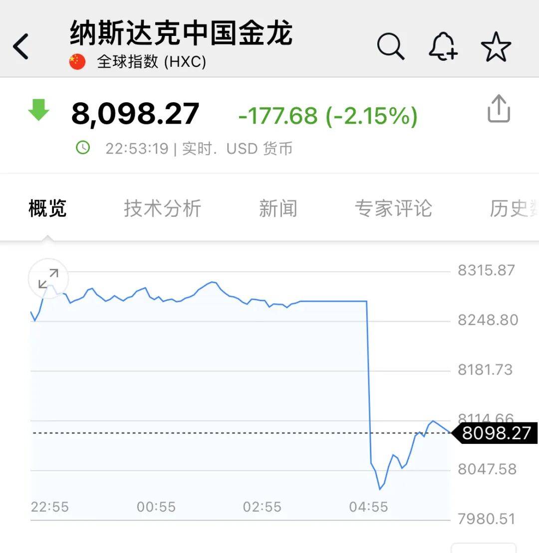 深夜<strong></p>
<p>西鳳酒
</strong>，中概股大跌！美聯(lián)儲(chǔ)，降息大消息！:西鳳酒
