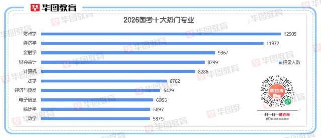 2026國考十大熱門專業(yè)出爐<strong></p>
<p>西鳳酒
</strong>！經(jīng)濟相關(guān)專業(yè)“霸榜”:西鳳酒
