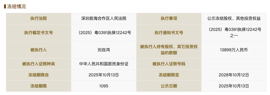 柔宇科技破產(chǎn)不到一年后<strong></p>
<p>西鳳酒
</strong>，劉自鴻所持1.38億元股權(quán)被凍結(jié):西鳳酒
