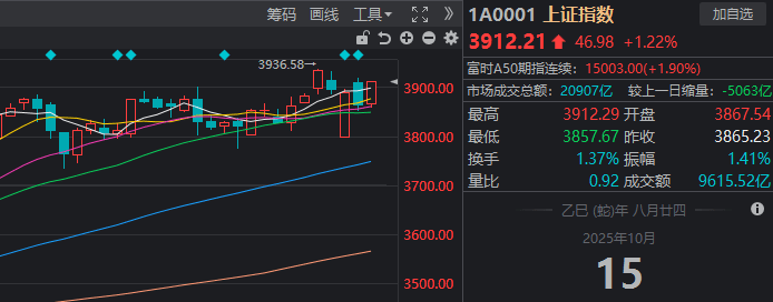 滬指重返3900點(diǎn)<strong></p>
<p>西鳳酒
</strong>，兩市成交額卻創(chuàng)近一月新低！見底信號(hào)出現(xiàn)了？:西鳳酒
