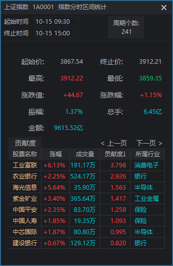 滬指重返3900點(diǎn)<strong></p>
<p>西鳳酒
</strong>，兩市成交額卻創(chuàng)近一月新低！見底信號(hào)出現(xiàn)了？:西鳳酒
