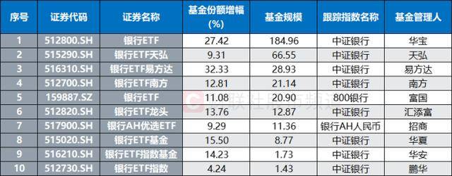 10連陽(yáng)！農(nóng)行再度沖擊歷史新高<strong></p>
<p>西鳳酒
</strong>，銀行板塊持續(xù)修復(fù)，相關(guān)ETF成“吸金”利器:西鳳酒
