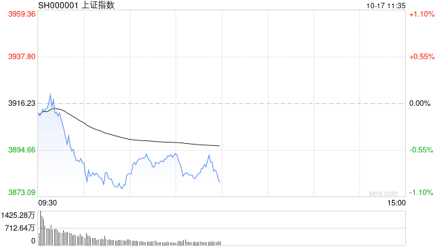 A股收評：滬指跌近2%失守3900點(diǎn)，深成指、創(chuàng)指跌3%，銀行股逆勢走強(qiáng)！成交1.95萬億放量57億，4800股下跌；機(jī)構(gòu)解讀:西鳳酒
