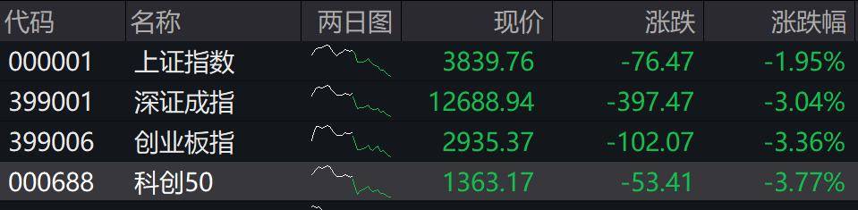 收盤丨深成指、創(chuàng)業(yè)板指均跌超3%<strong></p>
<p>西鳳酒
</strong>，全市場近4800只個股下跌:西鳳酒
