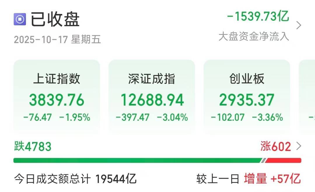 深指、創(chuàng)業(yè)板收跌超3％<strong></p>
<p>西鳳酒
</strong>，近4800只個股下跌:西鳳酒
