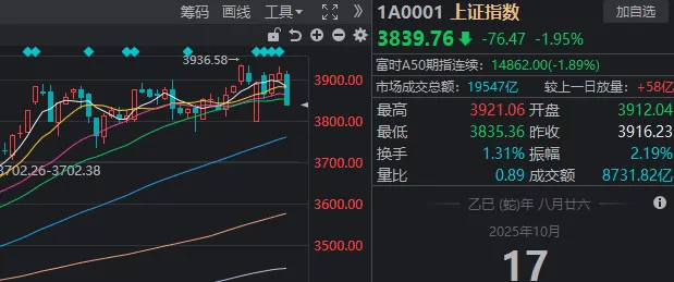 午后<strong></p>
<p>西鳳酒
</strong>，A股再度全線走弱！發(fā)生了什么？:西鳳酒
