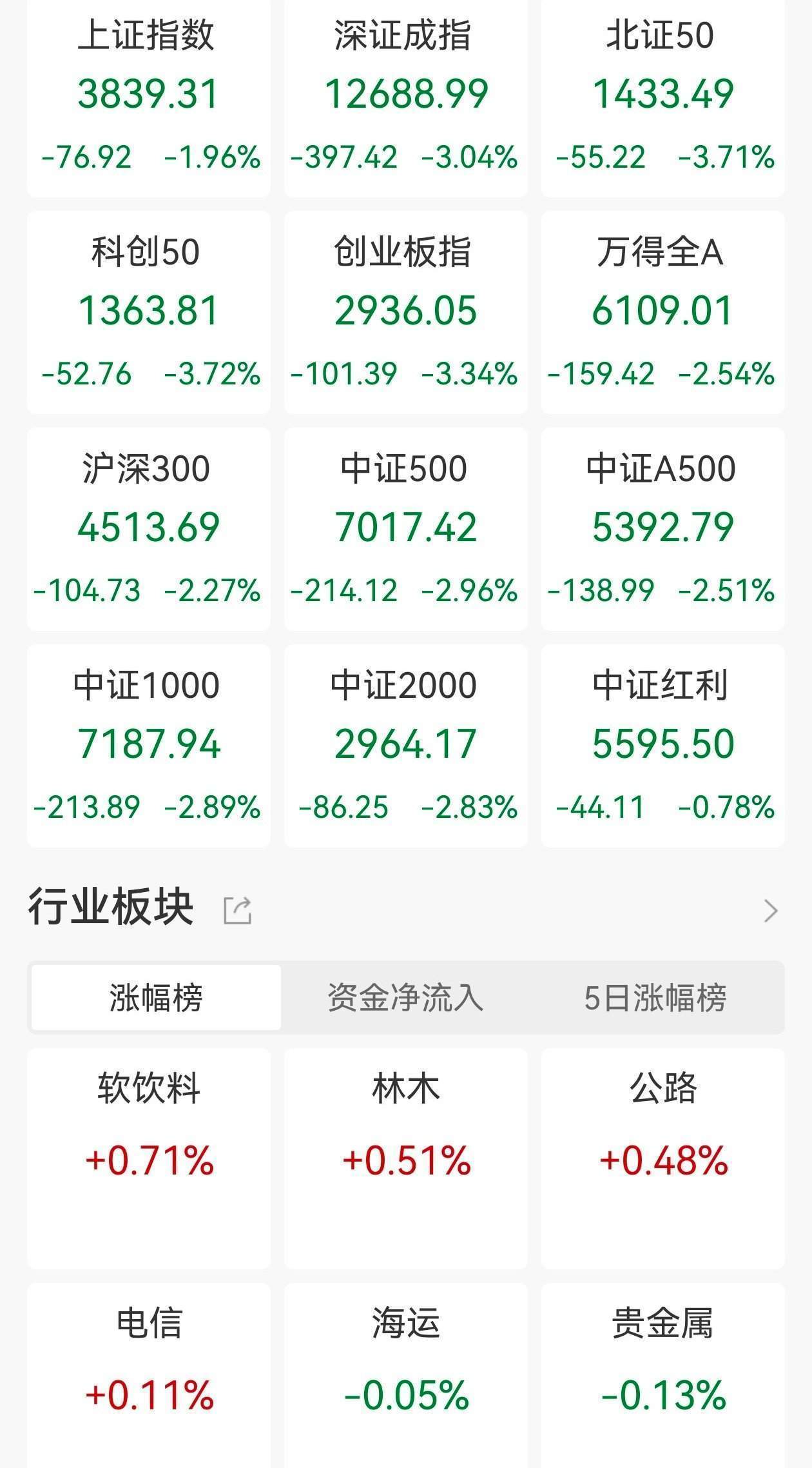 全球股市遭遇黑色星期五<strong></p>
<p>西鳳酒
</strong>，中美日歐齊跌！或受這兩大事件影響，美國(guó)地區(qū)性銀行暴雷，引發(fā)信貸危機(jī)的擔(dān)憂(yōu):西鳳酒
