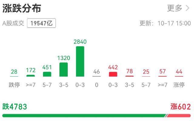超4700只個股下跌！上證指數(shù)創(chuàng)半年來最大跌幅<strong></p>
<p>西鳳酒
</strong>，牛市信仰還在嗎？:西鳳酒
