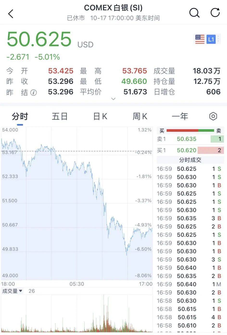 金價銀價突然大跳水<strong></p>
<p>西鳳酒
</strong>，網(wǎng)友急了：我剛買就跌:西鳳酒
