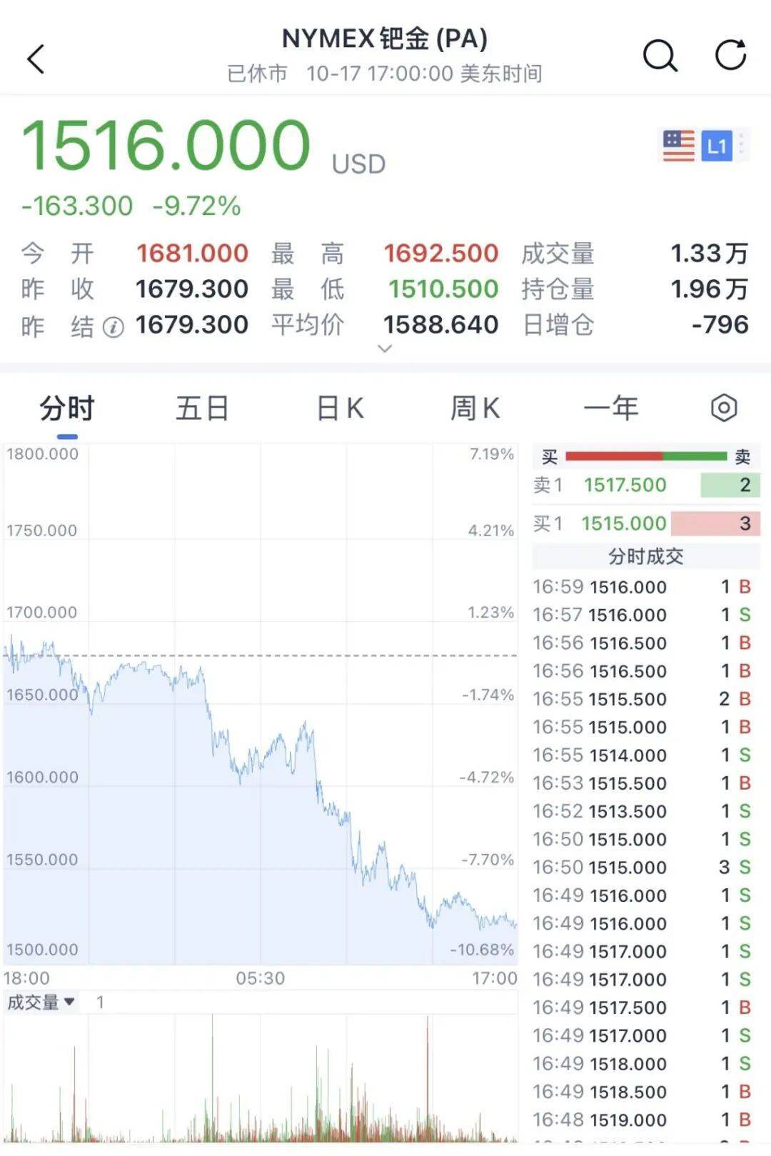 金價銀價突然大跳水<strong></p>
<p>西鳳酒
</strong>，網(wǎng)友急了：我剛買就跌:西鳳酒
