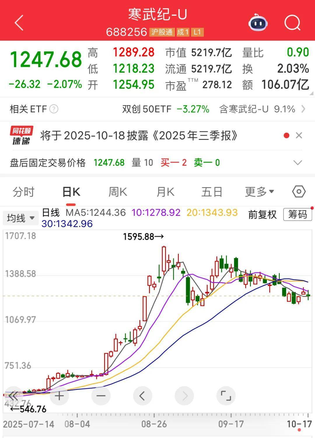 營(yíng)收大增1332.52%<strong></p>
<p>西鳳酒
</strong>，牛散出手增持！下周6股解禁比例超50%:西鳳酒
