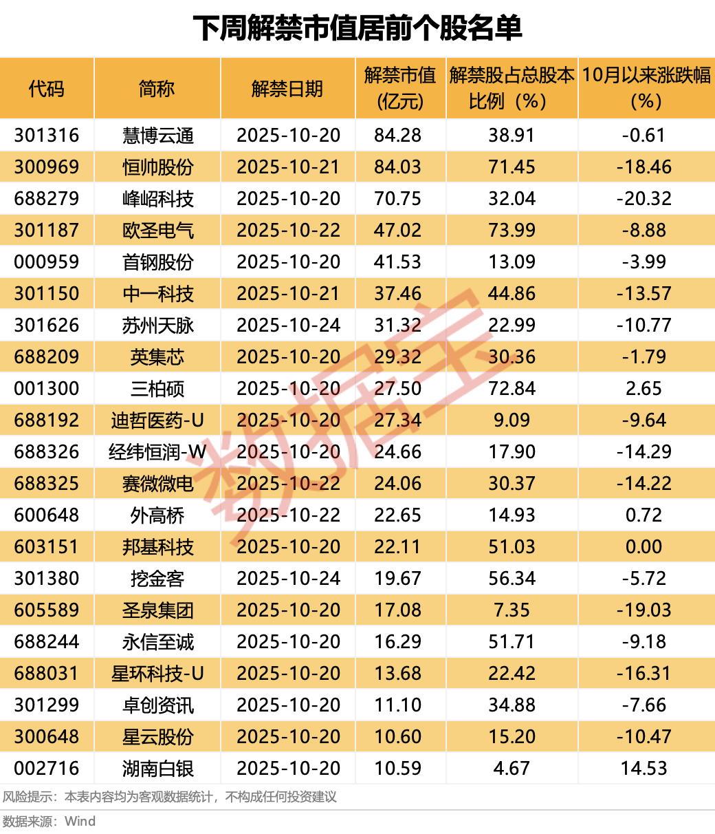 營(yíng)收大增1332.52%<strong></p>
<p>西鳳酒
</strong>，牛散出手增持！下周6股解禁比例超50%:西鳳酒
