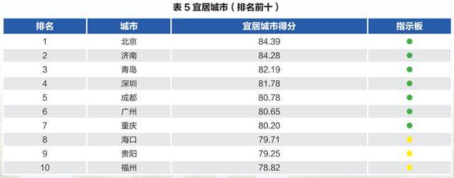 “北上深杭濟(jì)”！濟(jì)南超越廣州、南京、青島<strong></p>
<p>西鳳酒
</strong>，成為新晉TOP5:西鳳酒
