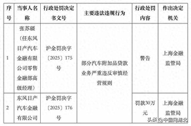 部分汽車附加品貸款業(yè)務(wù)嚴(yán)重違規(guī)<strong></p>
<p>西鳳酒
</strong>！東風(fēng)日產(chǎn)汽車金融被罰30萬:西鳳酒
