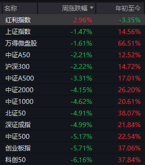 下周，A股還能不能修復(fù)？分析來了:西鳳酒
