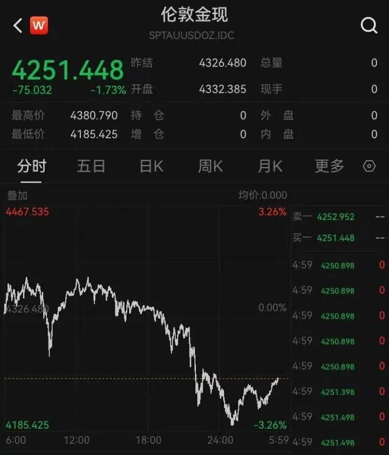 國際金價連創(chuàng)新高后突然“跳水”，年內(nèi)已有五次大跌，漲勢到頂了嗎？:西鳳酒
