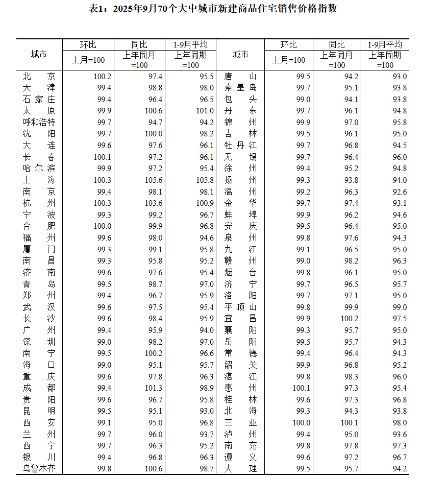 國(guó)家統(tǒng)計(jì)局：9月70城二手房售價(jià)環(huán)比均下降:西鳳酒
