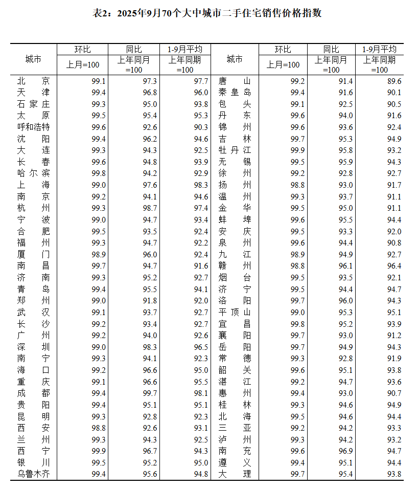 國家統(tǒng)計局：9月70城二手房售價環(huán)比均下降:西鳳酒
