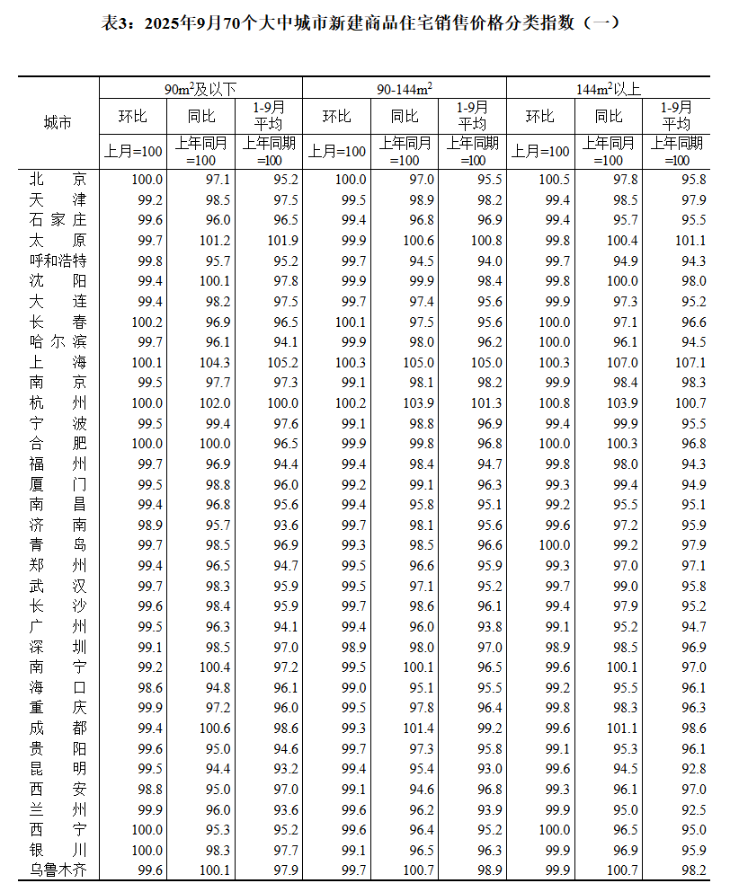 國家統(tǒng)計局：9月70城二手房售價環(huán)比均下降:西鳳酒
