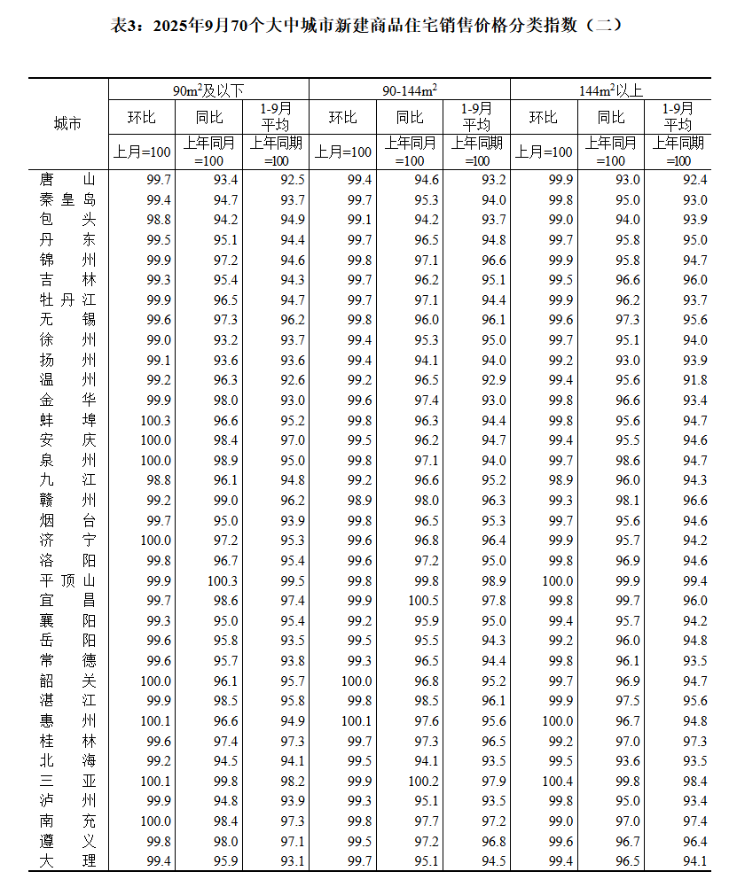 國家統(tǒng)計局：9月70城二手房售價環(huán)比均下降:西鳳酒
