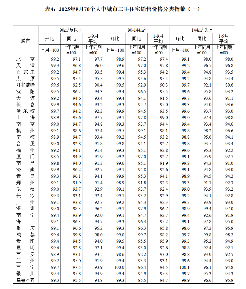 國家統(tǒng)計局：9月70城二手房售價環(huán)比均下降:西鳳酒
