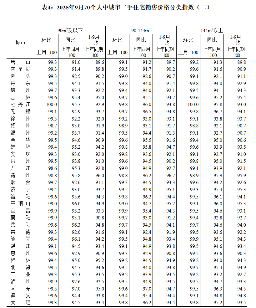 國家統(tǒng)計局：9月70城二手房售價環(huán)比均下降:西鳳酒
