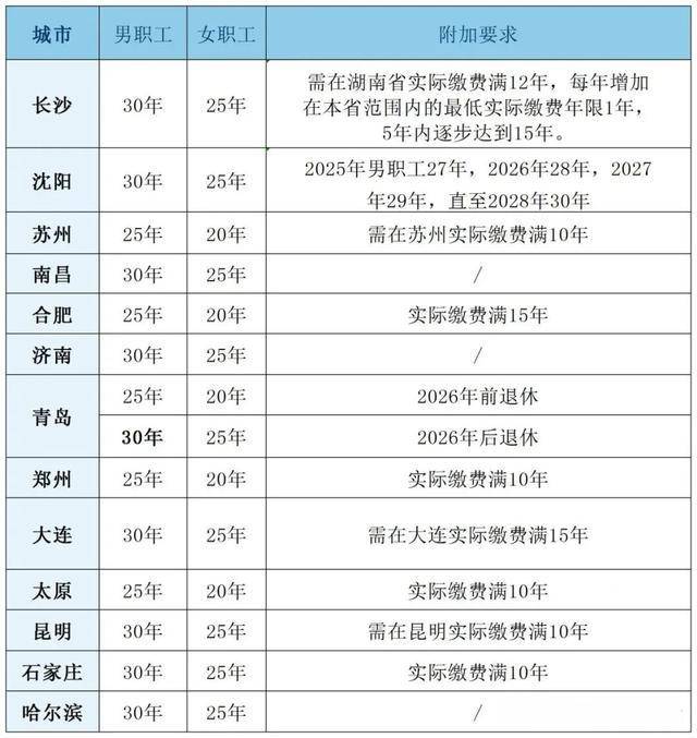 粵魯?shù)?4省份確定延長醫(yī)保最低繳費年限：男30年女25年！醫(yī)?；鹂傮w不缺錢<strong></p>
<p>西鳳酒
</strong>，但京津等多地已現(xiàn)醫(yī)保赤字！:西鳳酒
