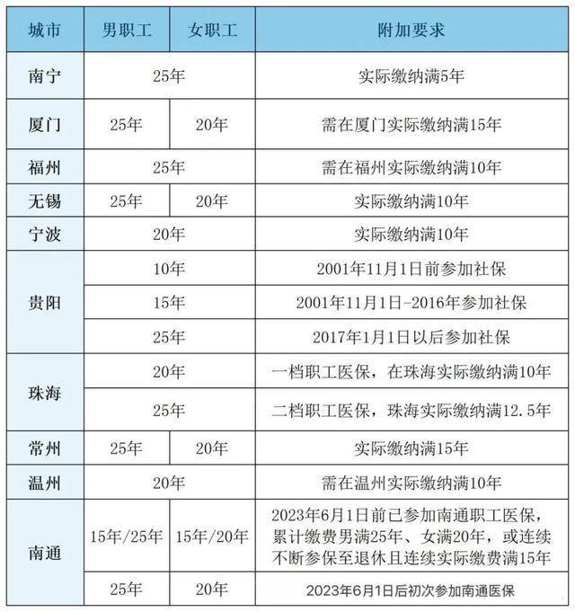 粵魯?shù)?4省份確定延長醫(yī)保最低繳費年限：男30年女25年！醫(yī)保基金總體不缺錢<strong></p>
<p>西鳳酒
</strong>，但京津等多地已現(xiàn)醫(yī)保赤字！:西鳳酒
