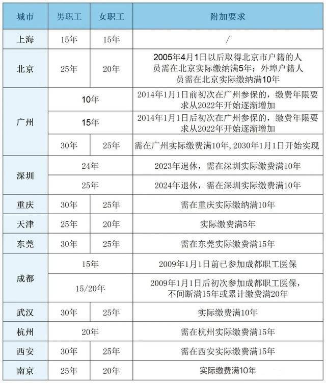粵魯?shù)?4省份確定延長醫(yī)保最低繳費年限：男30年女25年！醫(yī)保基金總體不缺錢<strong></p>
<p>西鳳酒
</strong>，但京津等多地已現(xiàn)赤字！:西鳳酒
