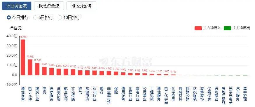 A股縮量收漲：創(chuàng)業(yè)板指漲近2%<strong></p>
<p>西鳳酒
</strong>，CPO概念股走強(qiáng):西鳳酒
