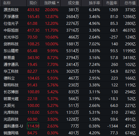 A股<strong></p>
<p>西鳳酒
</strong>，突變！000626，罕見“天地天”:西鳳酒
