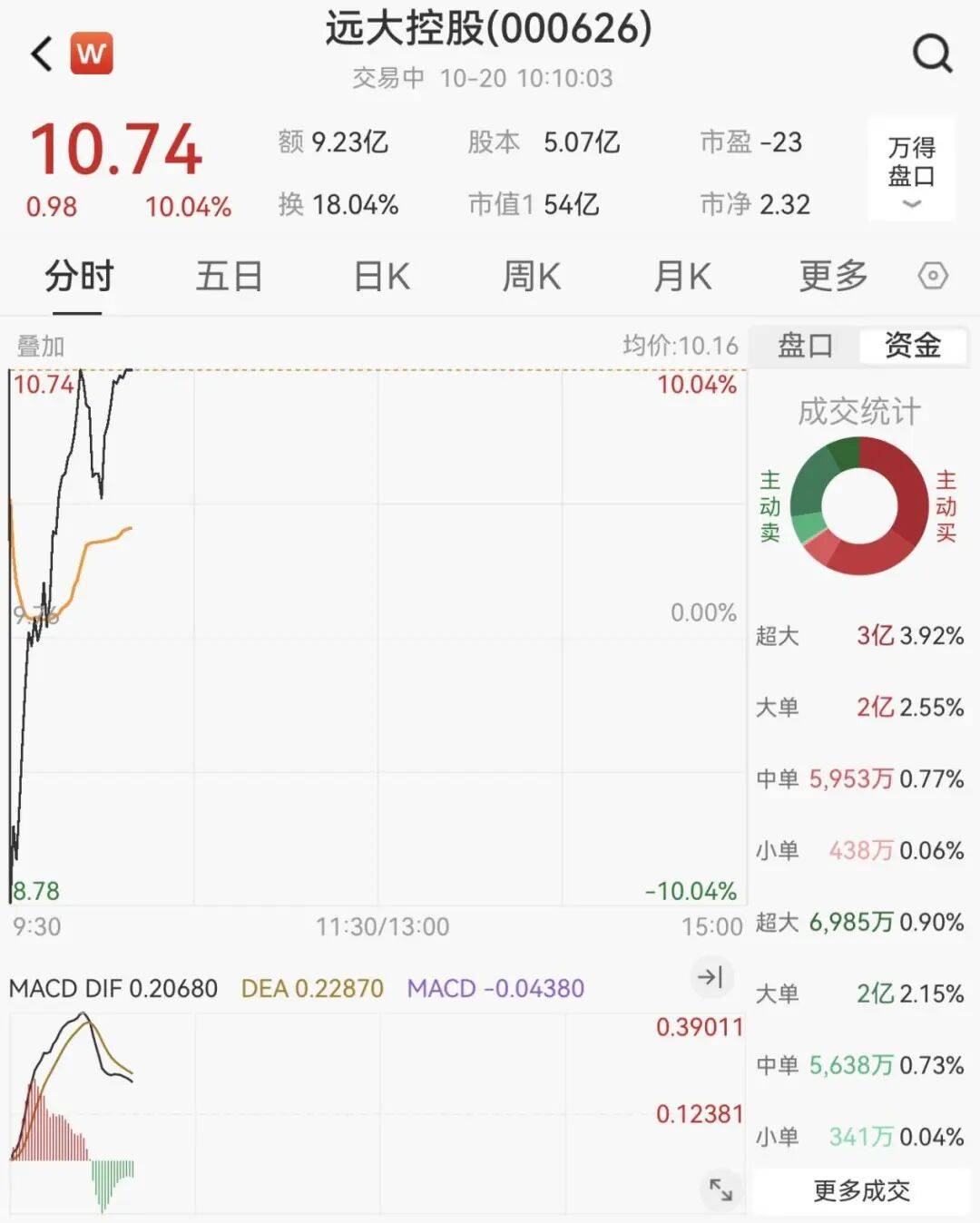 A股<strong></p>
<p>西鳳酒
</strong>，突變！000626，罕見“天地天”:西鳳酒
