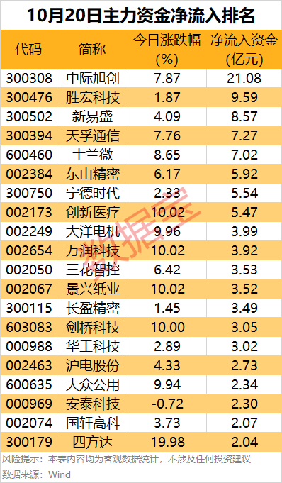 主力資金 | 主力資金搶籌超21億元，這只龍頭股被盯上:西鳳酒
