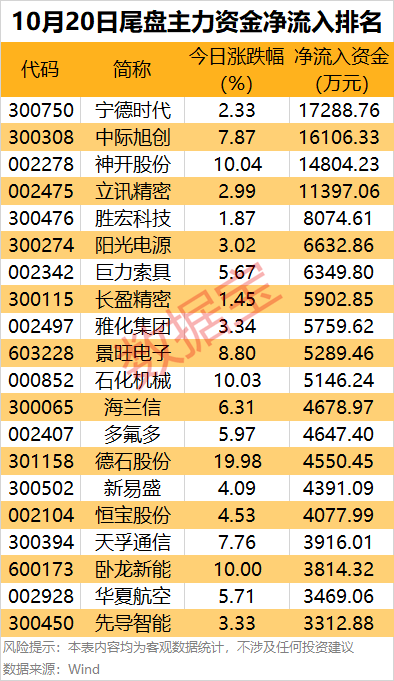 主力資金 | 主力資金搶籌超21億元<strong></p>
<p>西鳳酒
</strong>，這只龍頭股被盯上:西鳳酒
