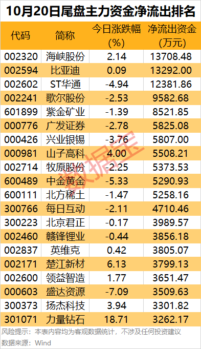 主力資金 | 主力資金搶籌超21億元<strong></p>
<p>西鳳酒
</strong>，這只龍頭股被盯上:西鳳酒
